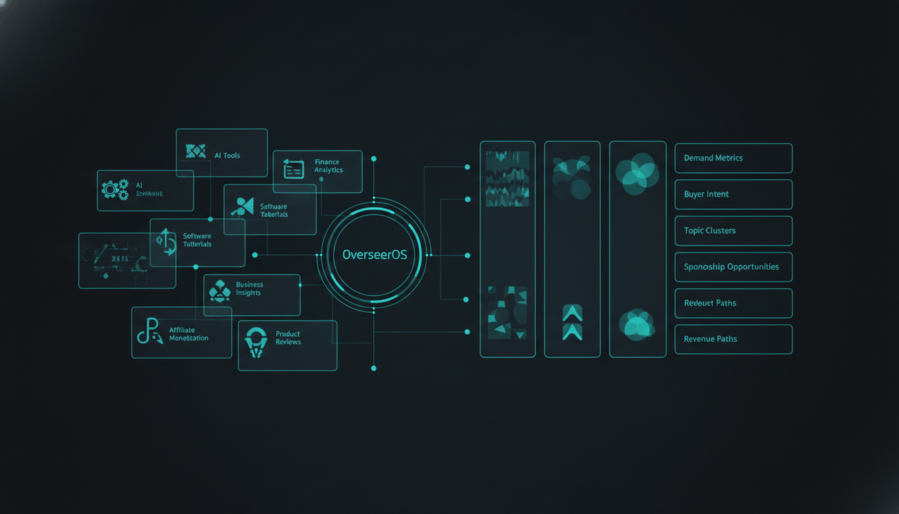 Premium dashboard illustration showing the best faceless YouTube niches to make money with cards for AI tools, finance, software tutorials, creator tools, business, and affiliate monetization. Final Content Engine fields