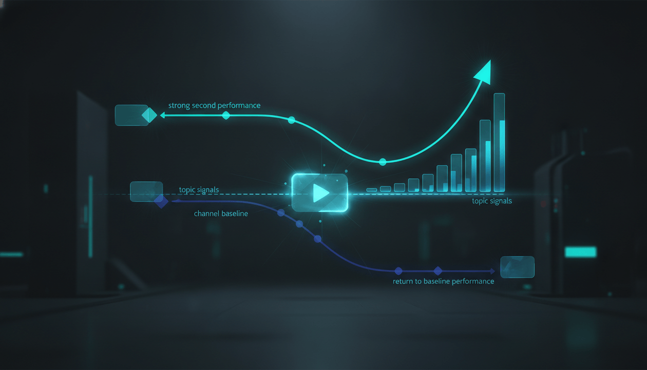 YouTube post-viral strategy research comparing same-topic follow-ups with other next-video choices